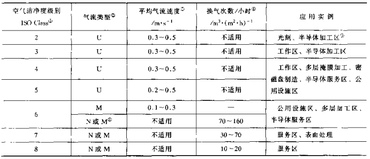 洁净车间设计