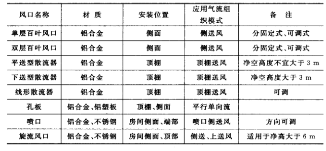 暖通空调设计之送风口的形式