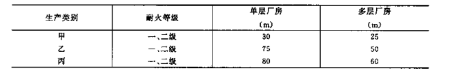 洁净厂房的疏散距离