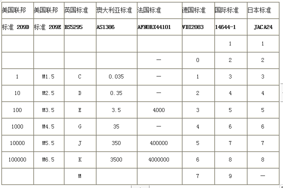 各国洁净厂房洁净室空气洁净度等级标准