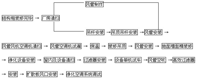 洁净室净化空调施工流程