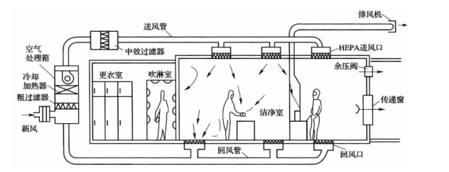 无尘净化车间的构成