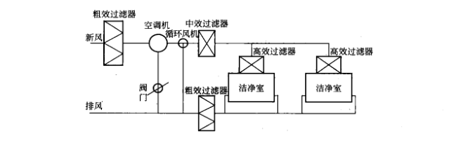 药厂净化车间