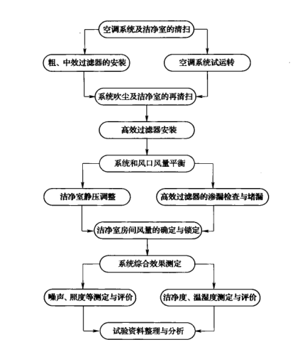 食品厂净化车间