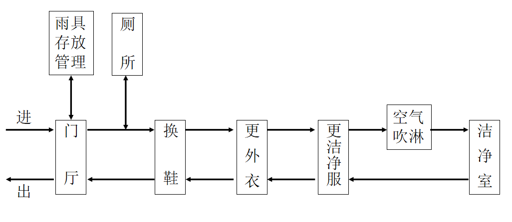 食品厂净化车间