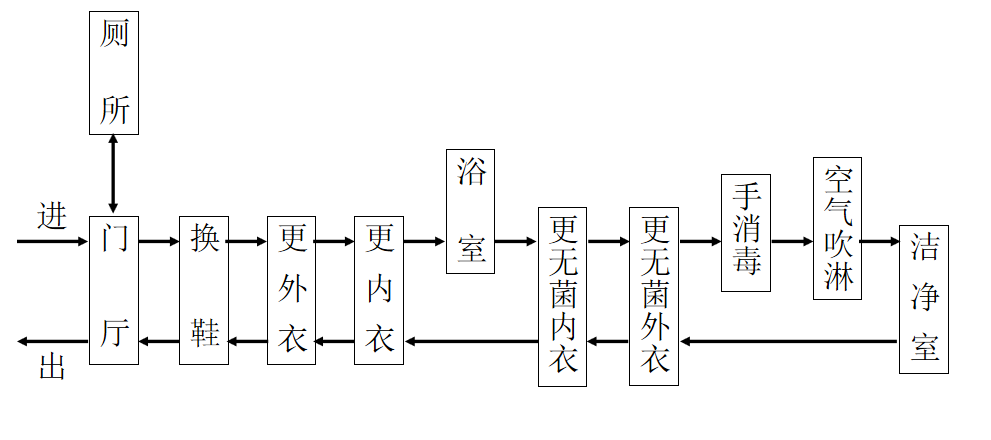 食品厂净化车间