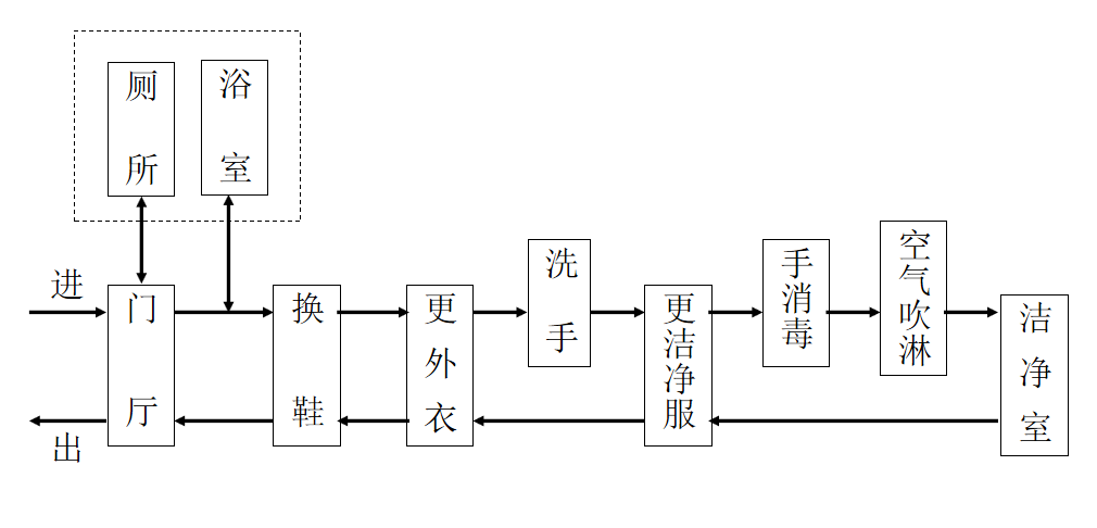 食品厂净化车间