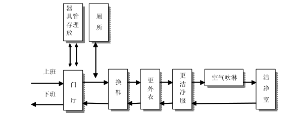 洁净车间