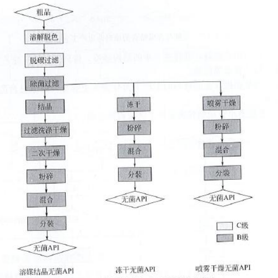 药厂设计