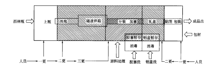 粉针剂车间