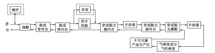 净化车间